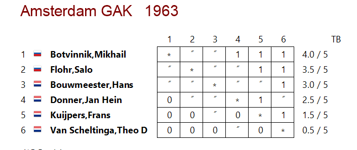 Tabulka turnaje v Holandsku